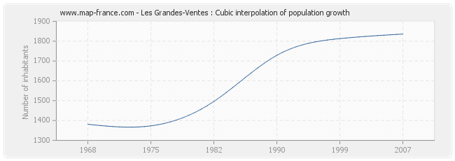Les Grandes-Ventes : Cubic interpolation of population growth